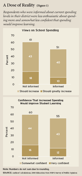 Article Figure 1: Respondents who were informed about current spending levels in their district were less enthusiastic about spending more and somewhat less confident that spending would improve learning.