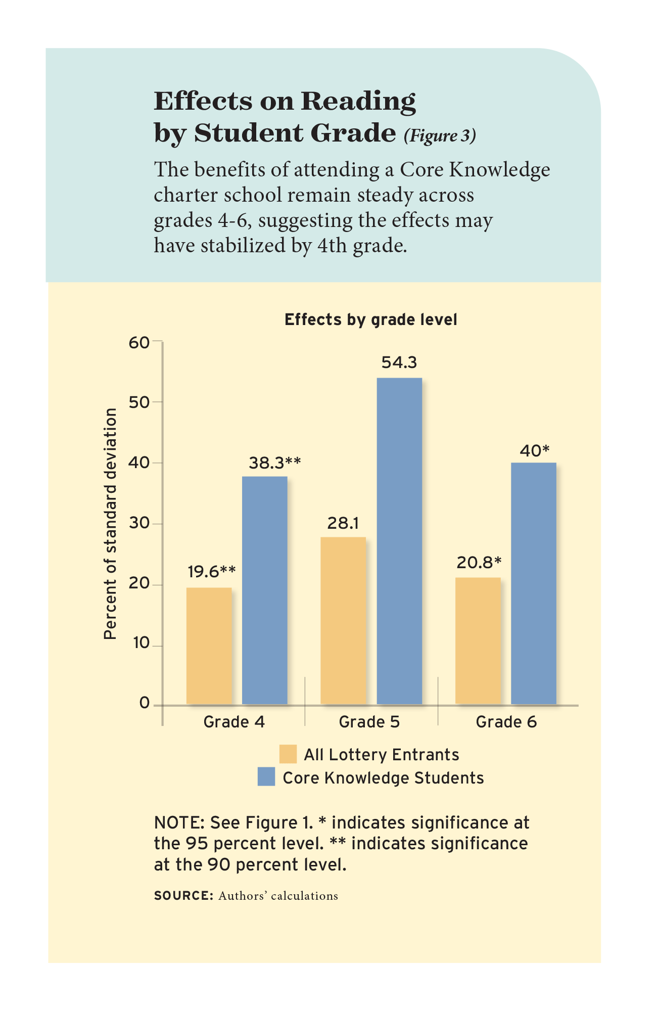 Figure 3: Effects on Reading by Student Grade