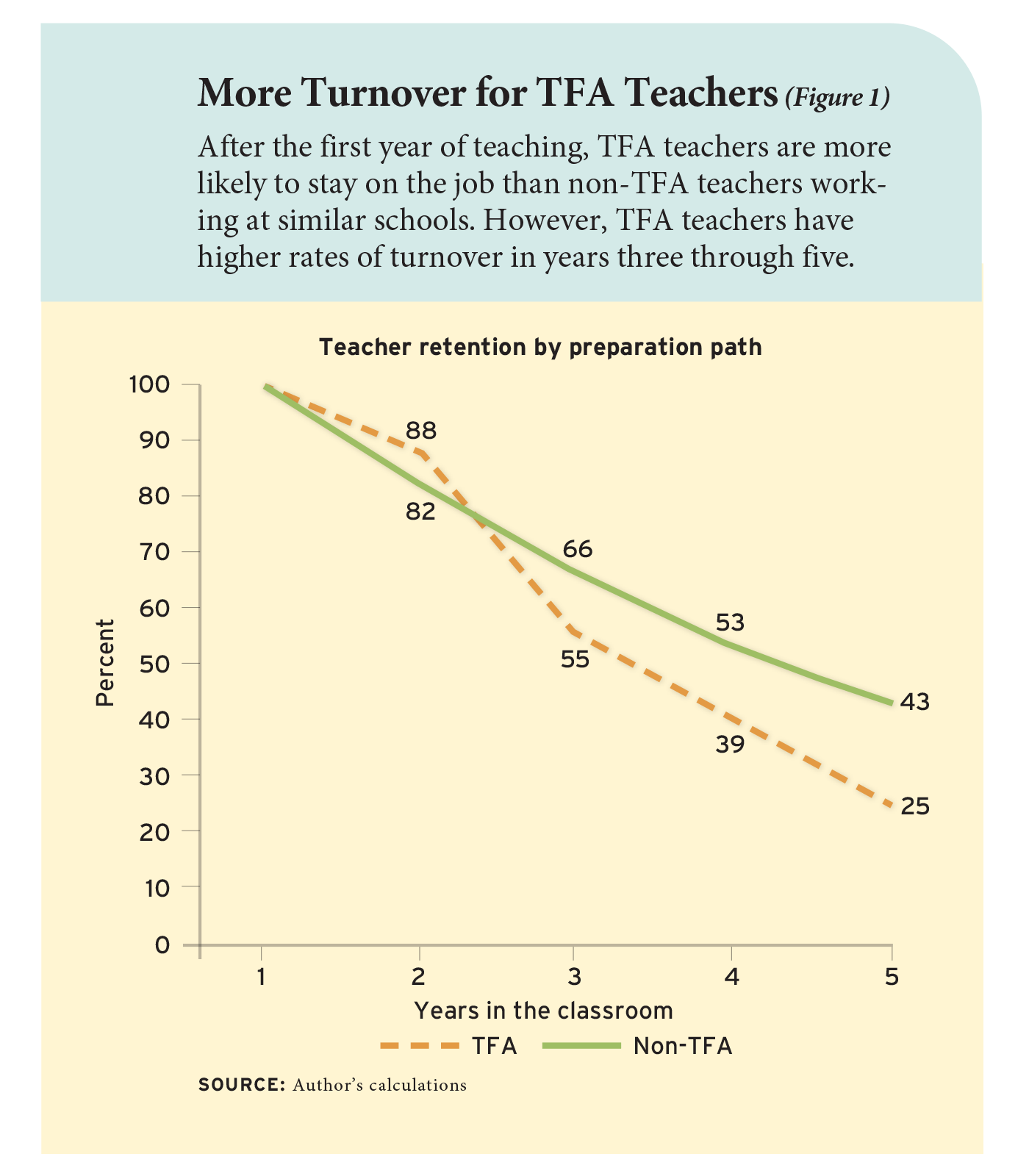 Figure 1: More turnover for TFA teachers