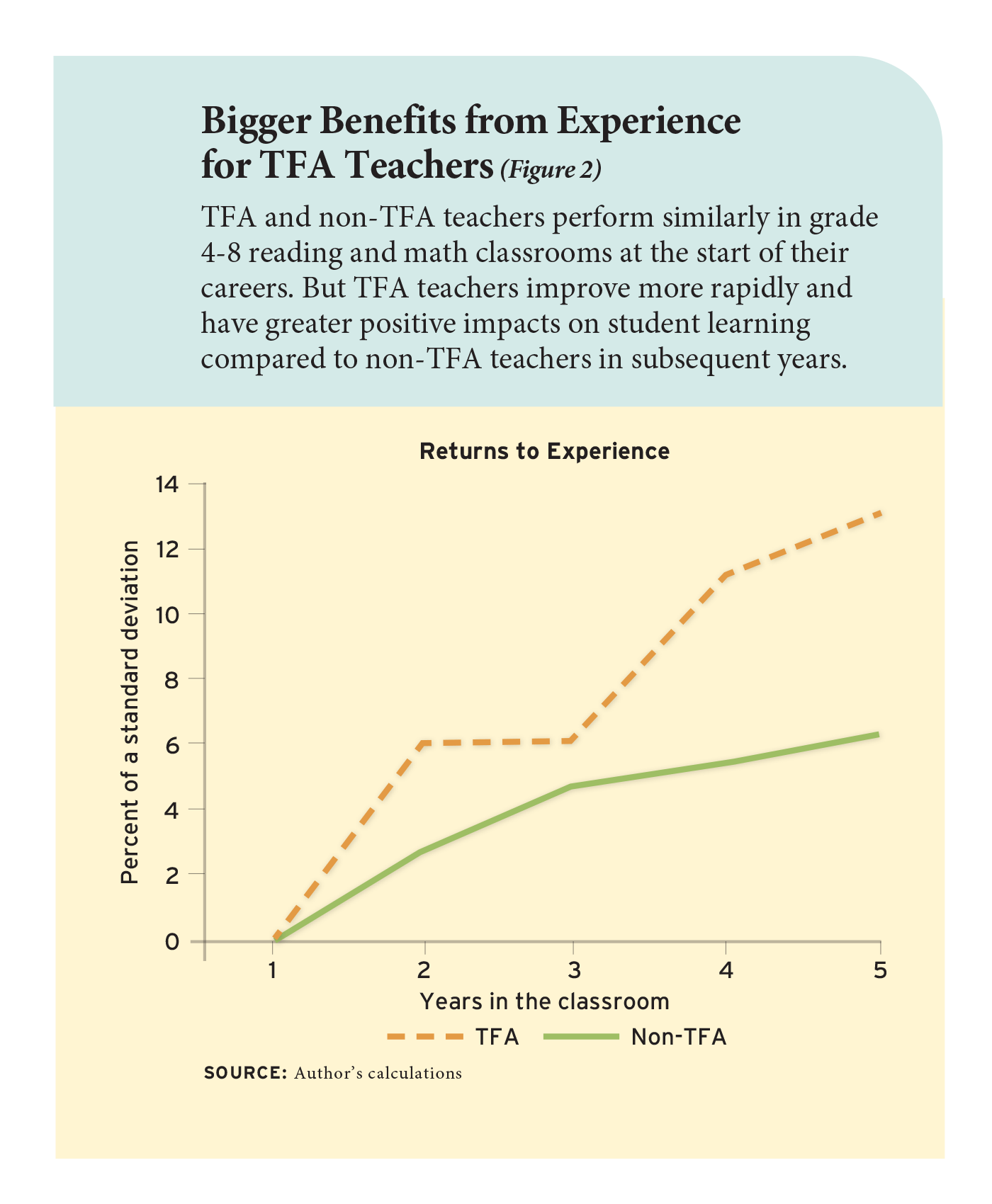 Figure 2: Bigger Benefit from Experience for TFA Teachers