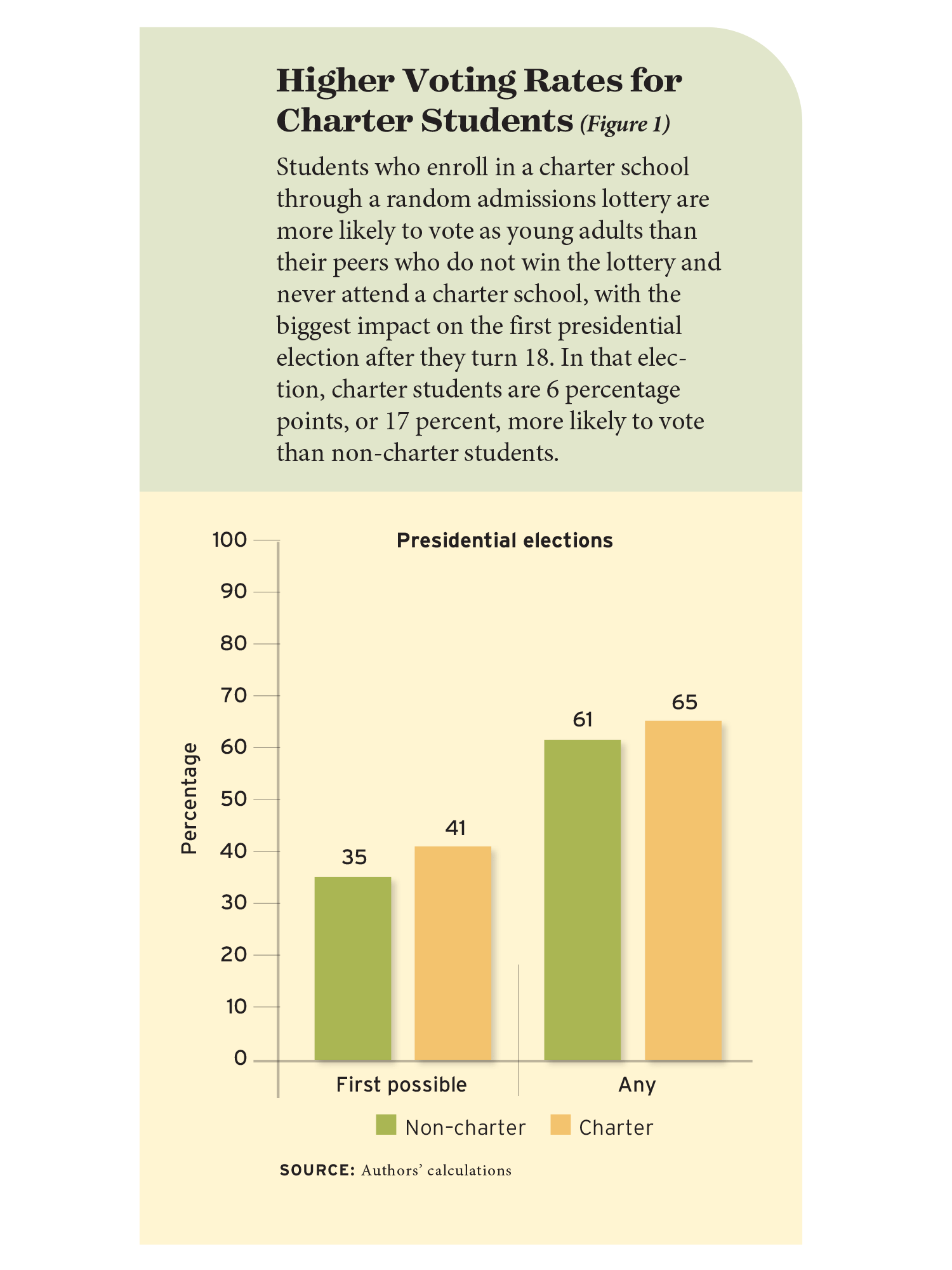 Figure 1: Higher voting rates for charter students