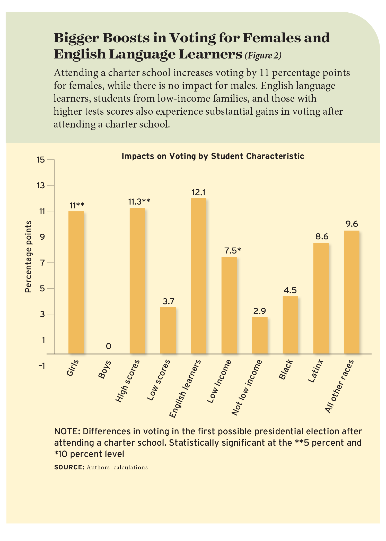 Figure 2: Bigger boosts in voting for females and English language learners