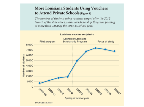 More Louisiana Students Using Vouchers to Attend Private Schools (Figure 1)