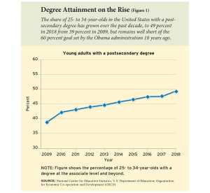 Degree Attainment on the Rise (Figure 1)