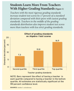 Students Learn More From Teachers With Higher Grading Standards (Figure 1)