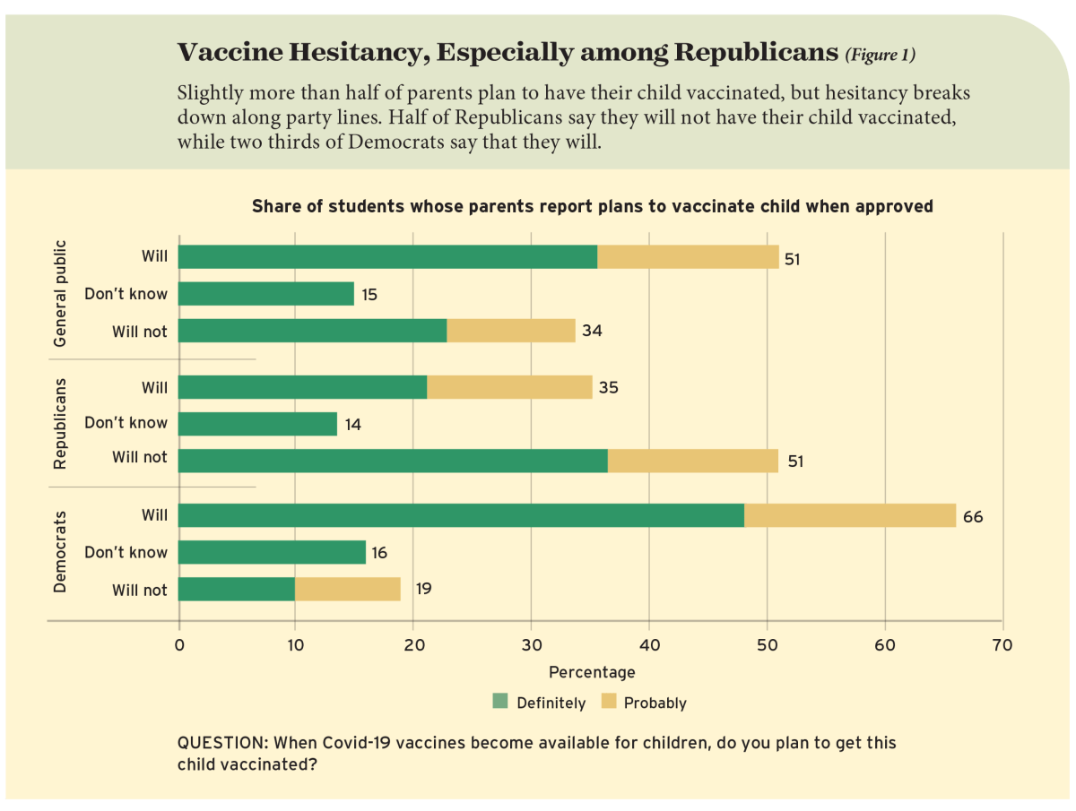 Vaccine Hesitancy, Especially among Republicans (Figure 1)