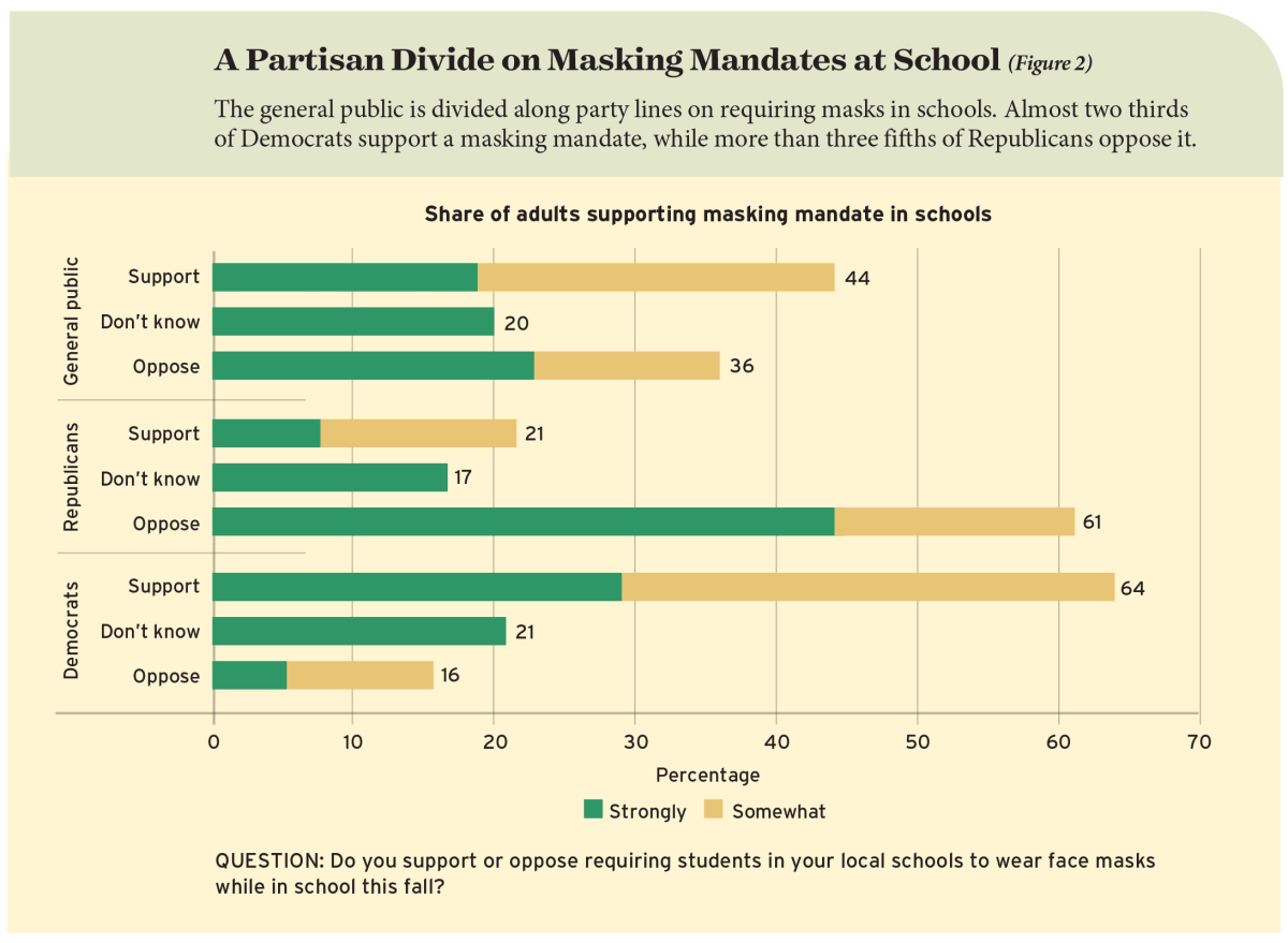 A Partisan Divide on Masking Mandates at School (Figure 2)