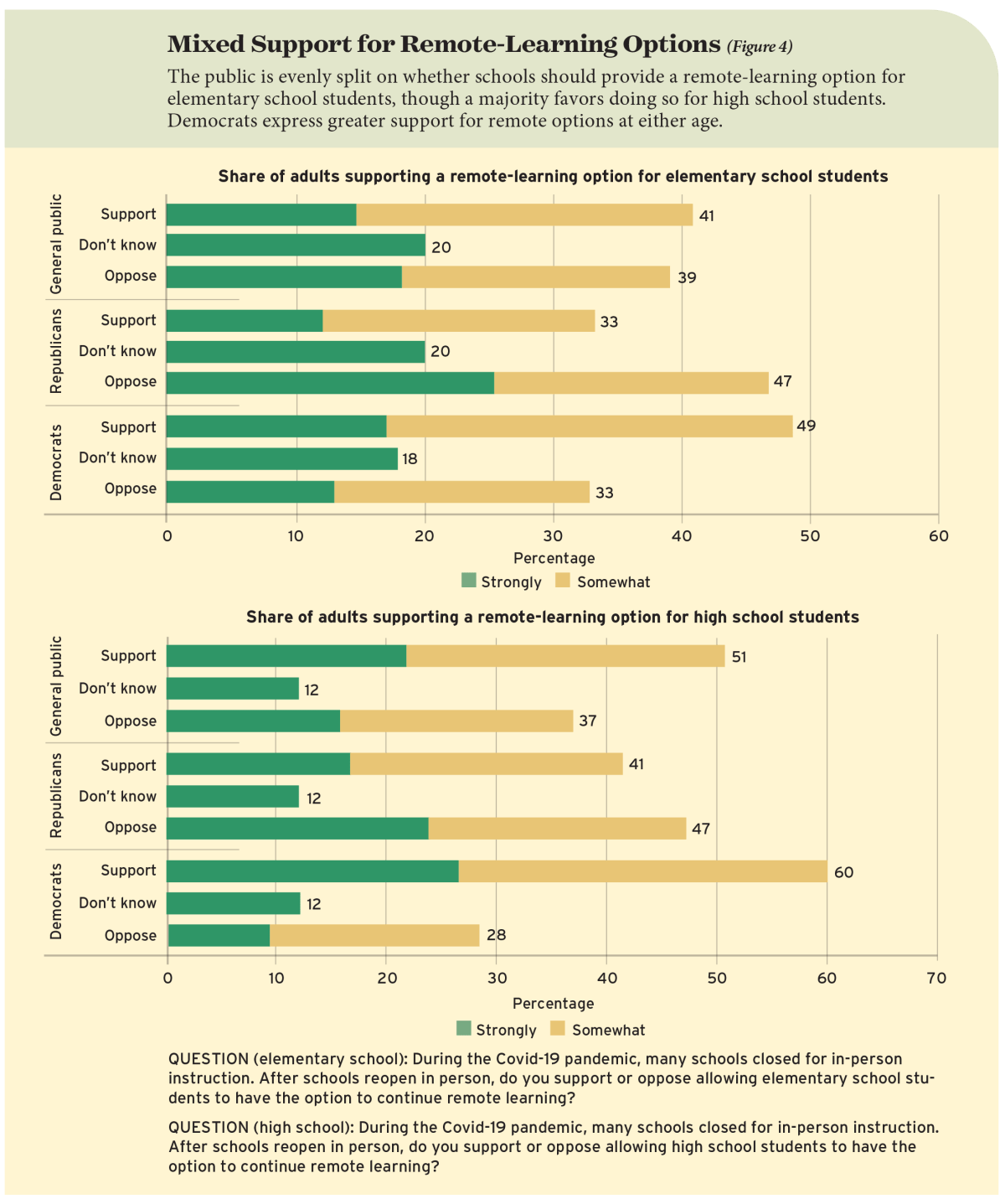 Mixed Support for Remote-Learning Options (Figure 4)