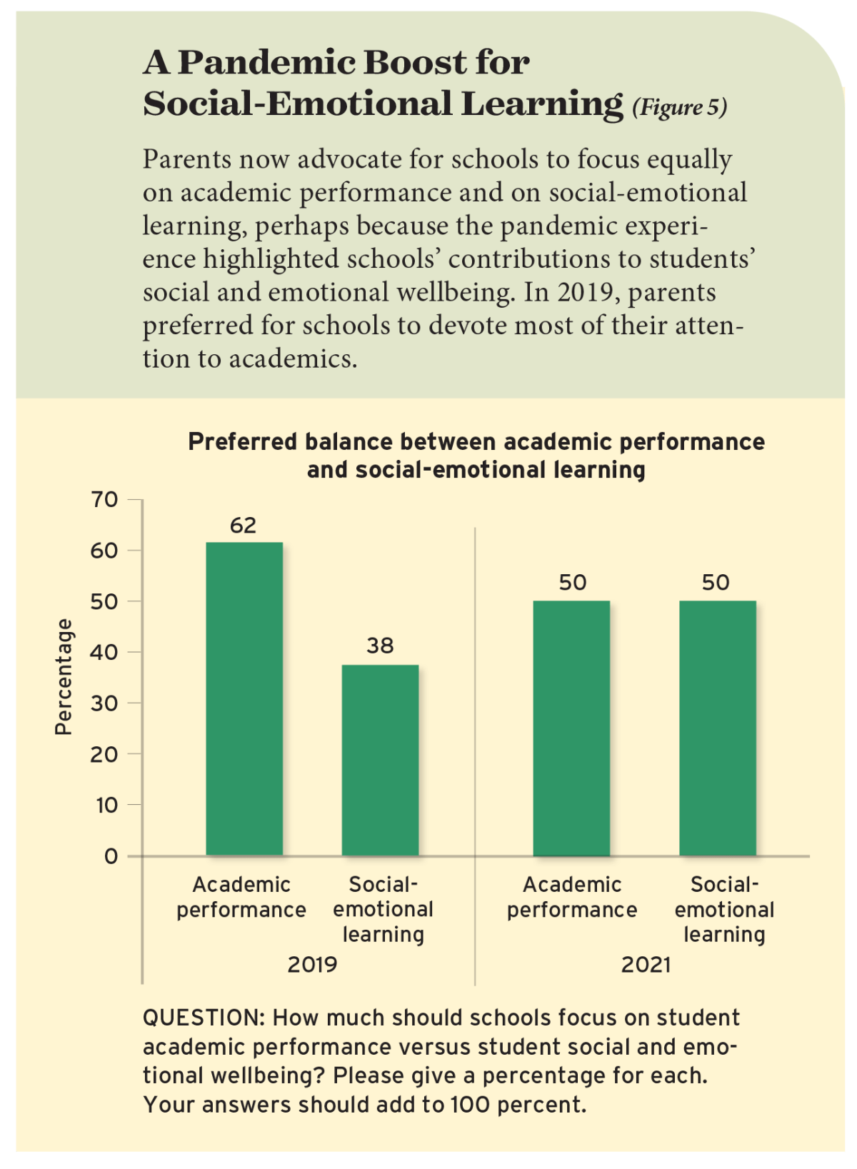 A Pandemic Boost for Social-Emotional Learning (Figure 5