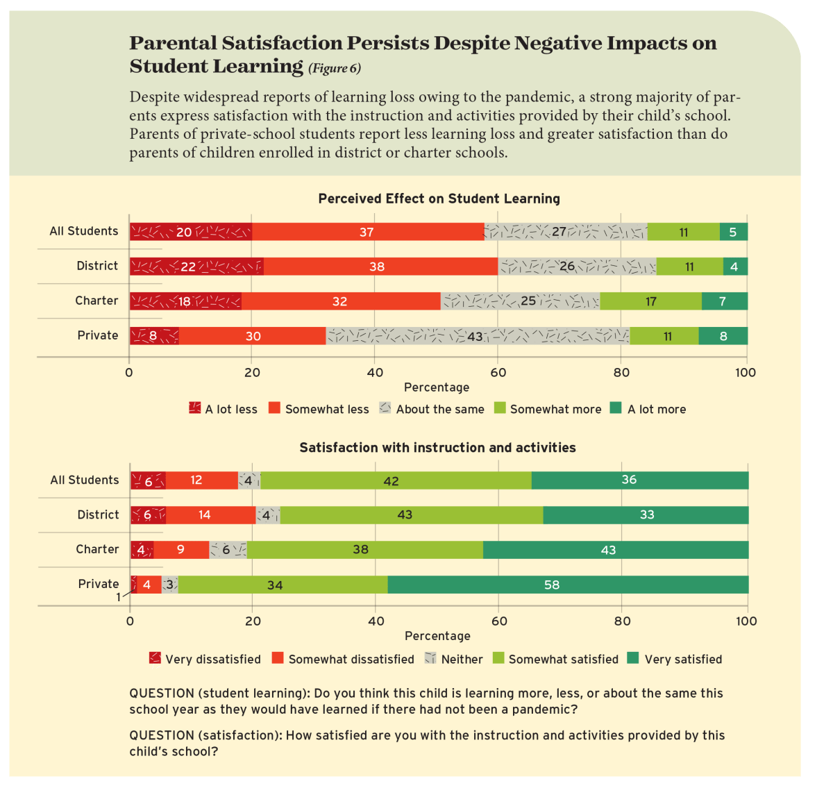 Parental Satisfaction Persists Despite Negative Impacts on Student Learning (Figure 6)