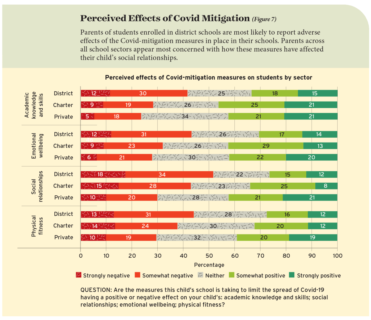 Perceived Effects of Covid Mitigation (Figure 7)