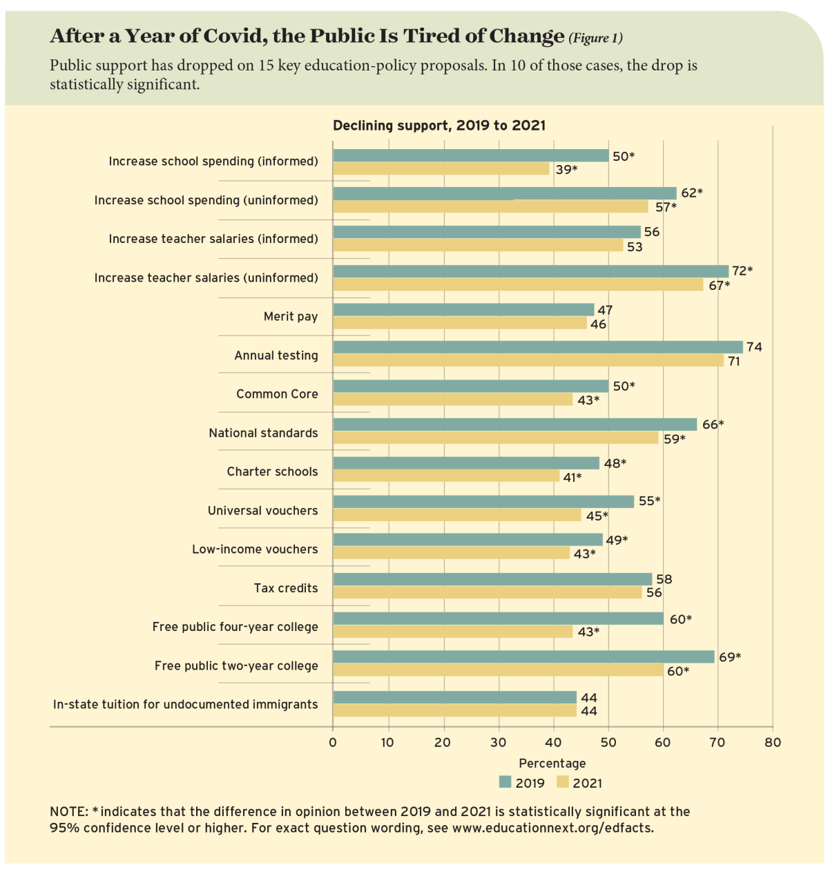 After a Year of Covid, the Public Is Tired of Change (Figure 1)