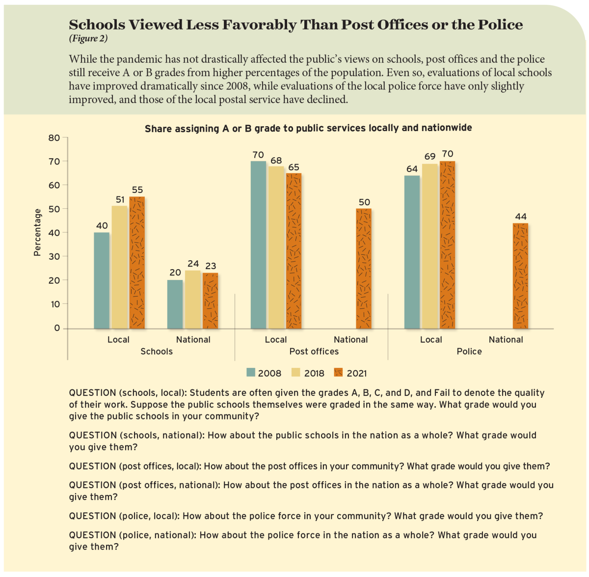 Schools Viewed Less Favorably Than Post Offices or the Police (Figure 2)