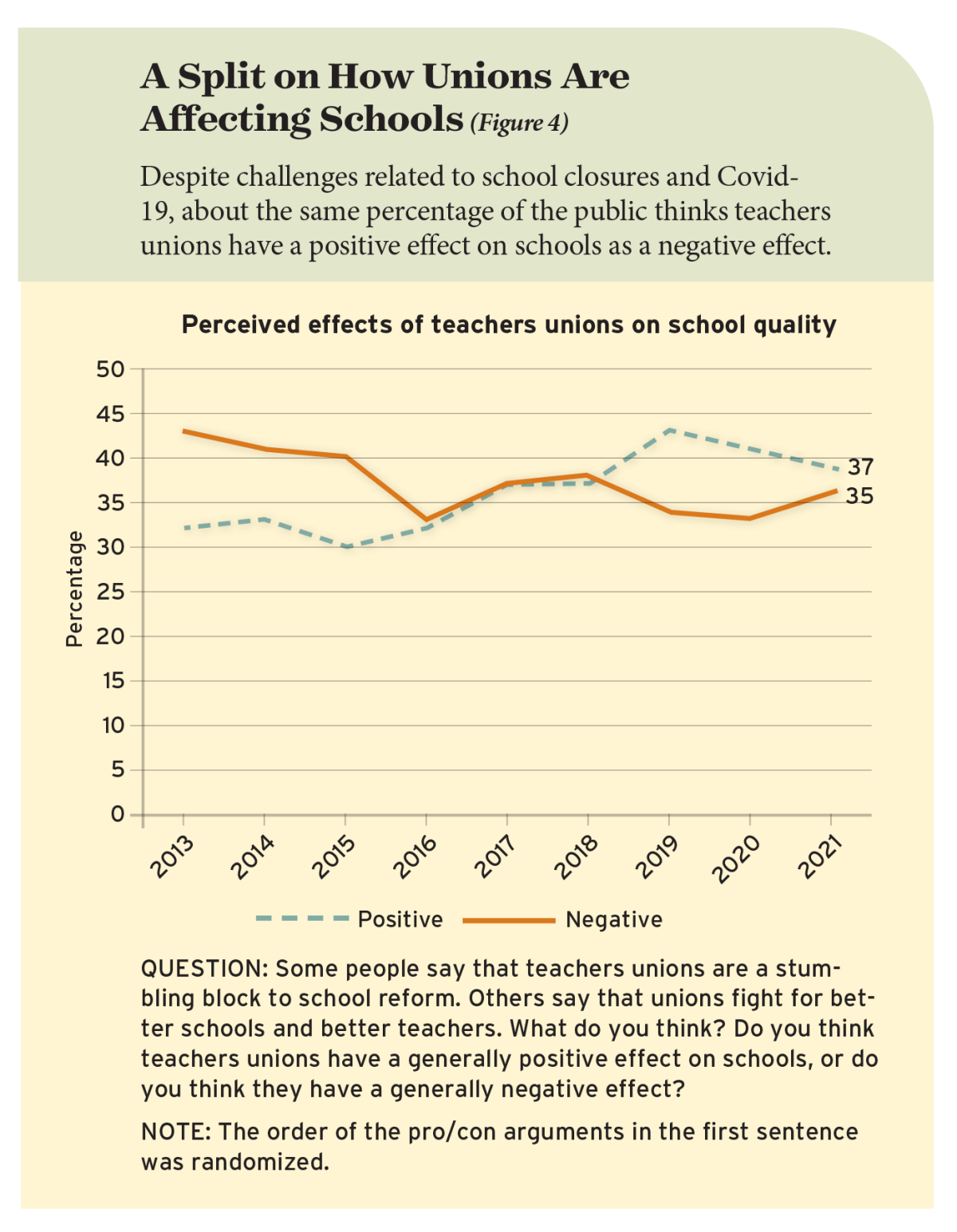 A Split on How Unions Are Affecting Schools (Figure 4)