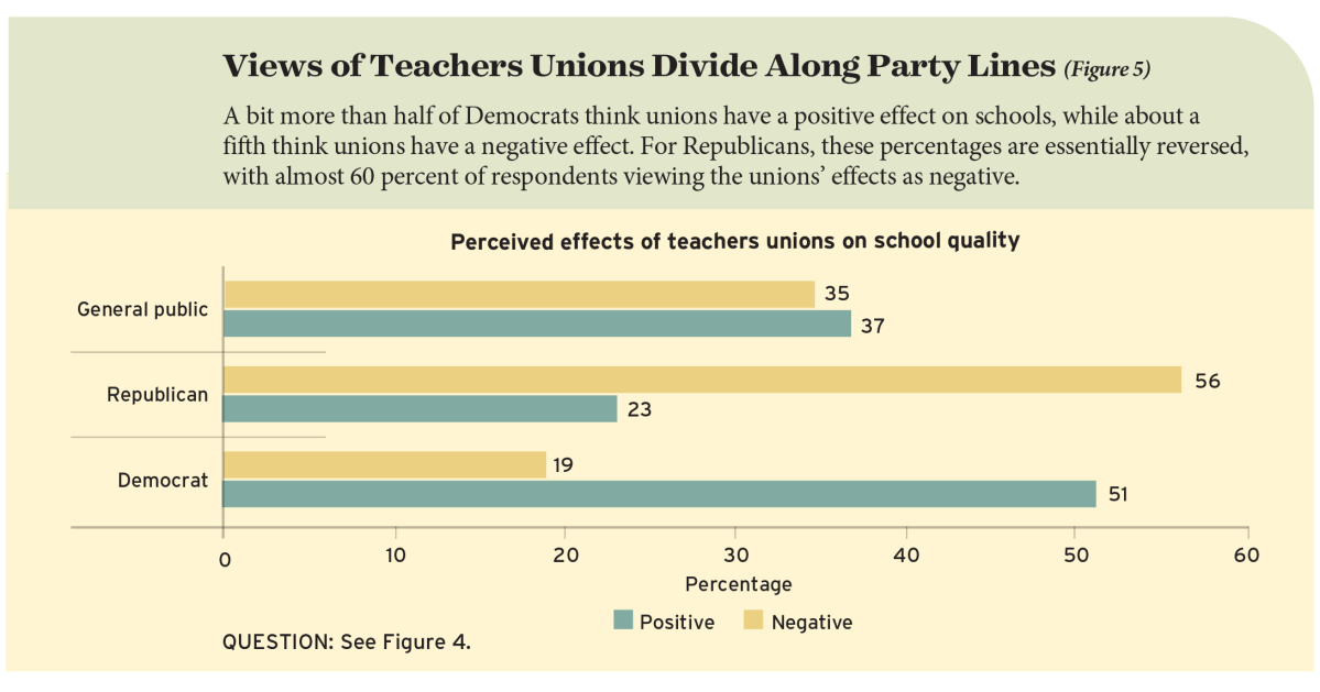 Views of Teachers Unions Divide Along Party Lines (Figure 5)