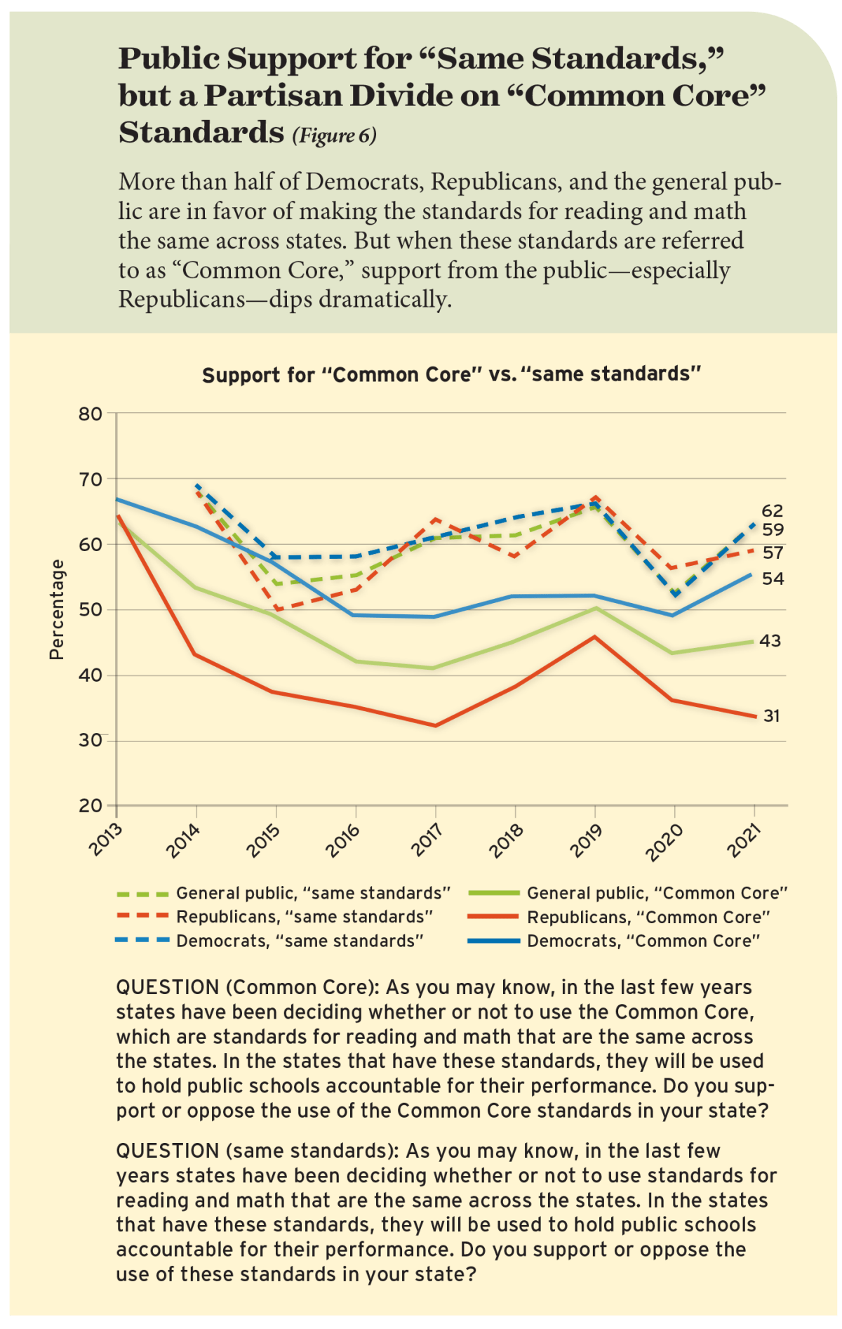 Public Support for “Same Standards,” but a Partisan Divide on “Common Core” Standards (Figure 6)