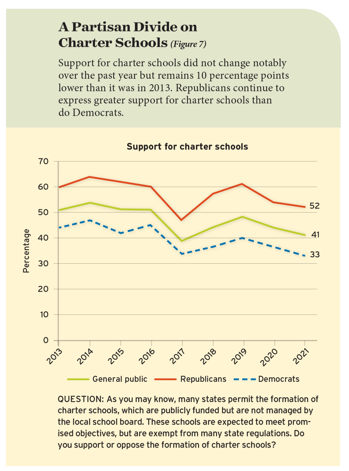 A Partisan Divide on Charter Schools (Figure 7)