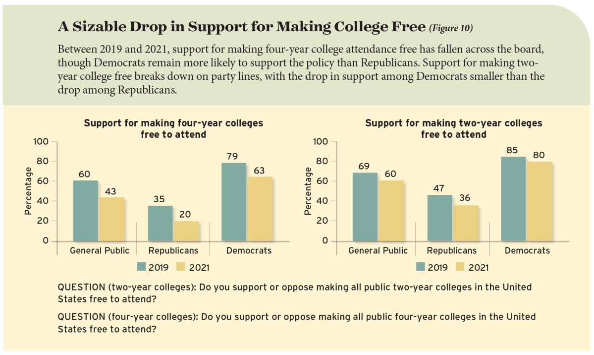 A Sizable Drop in Support for Making College Free (Figure 10)