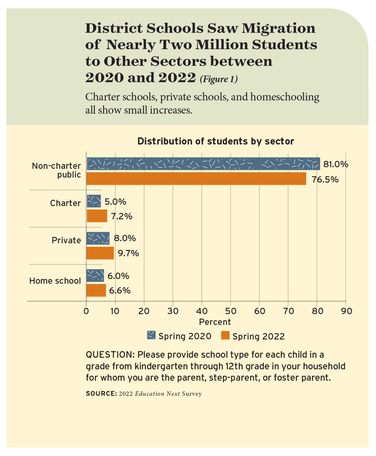 District Schools Saw Migration of Nearly Two Million Students to Other Sectors between 2020 and 2022 (Figure 1)