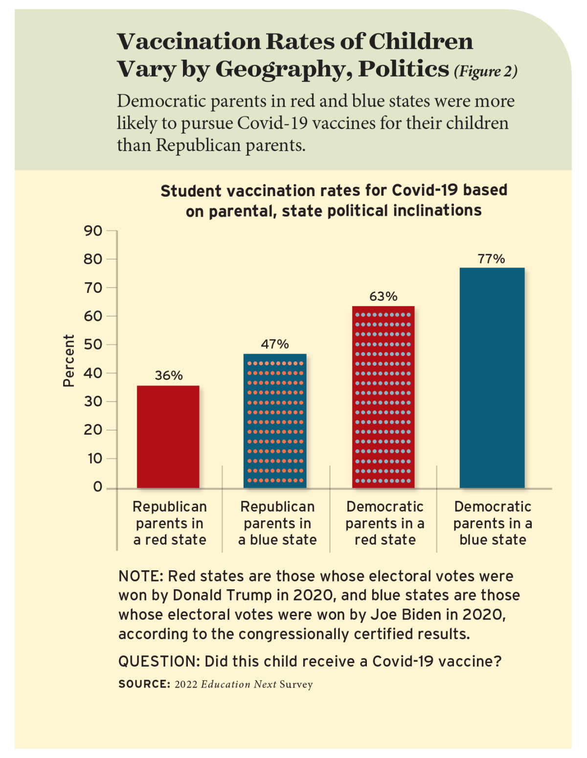 Vaccination Rates of Children Vary by Geography, Politics (Figure 2)