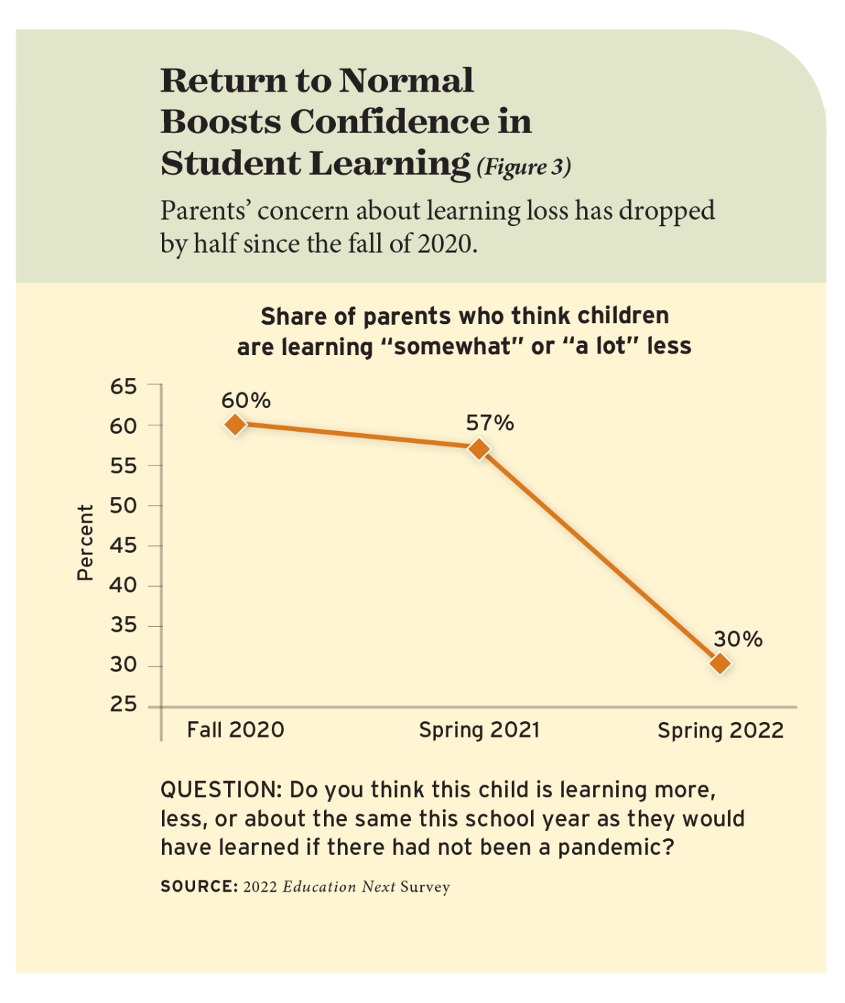 Return to Normal Boosts Confidence in Student Learning (Figure 3)