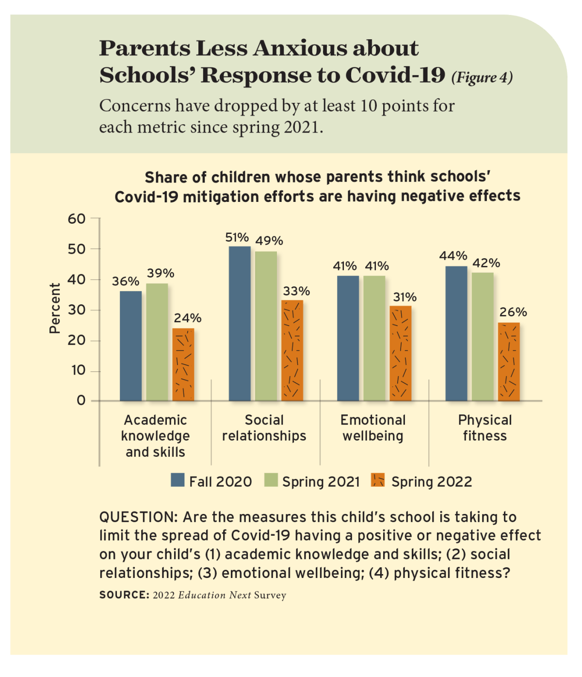 Parents Less Anxious about Schools’ Response to Covid-19 (Figure 4)