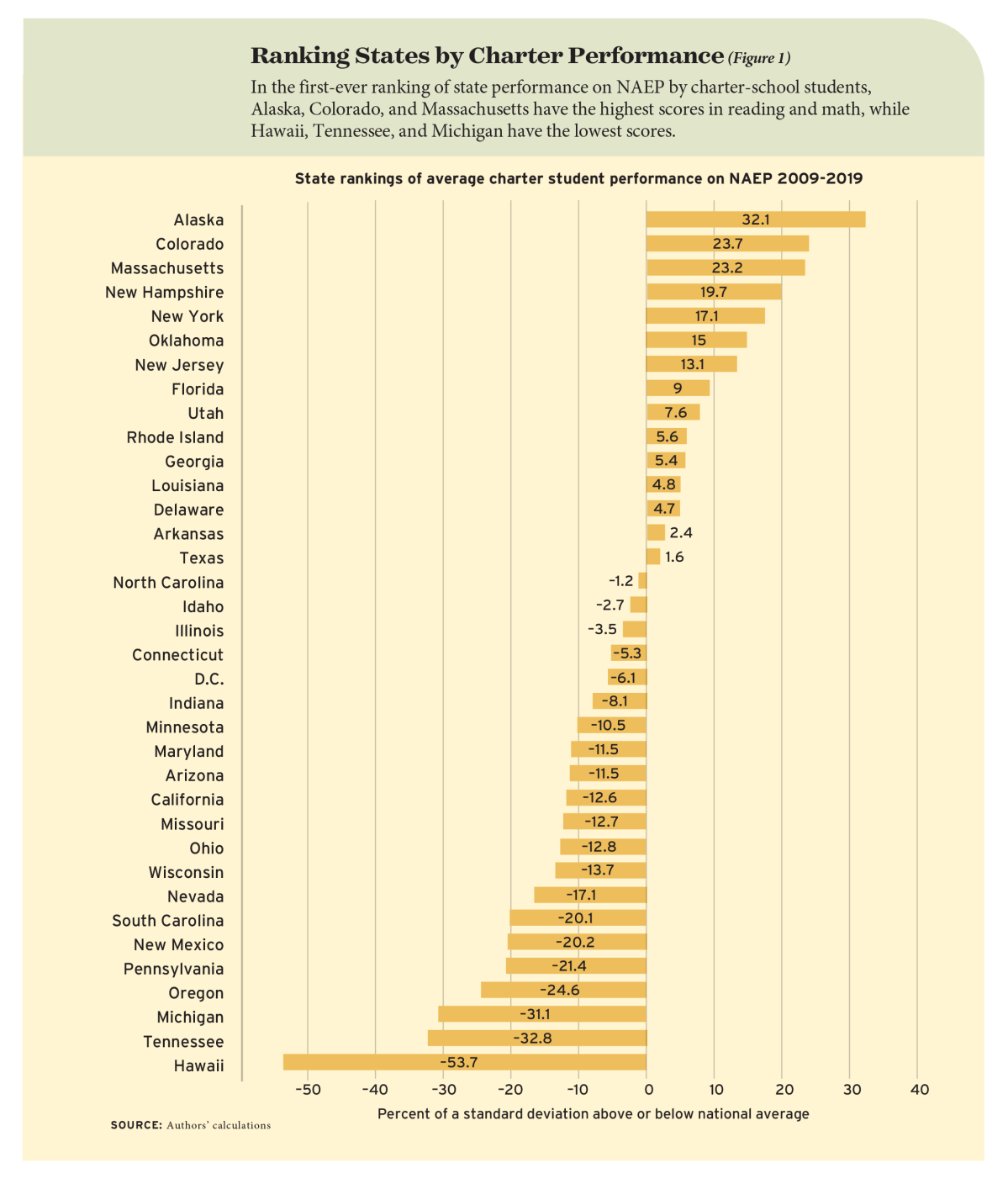 Figure 1: Ranking States by Charter Performance