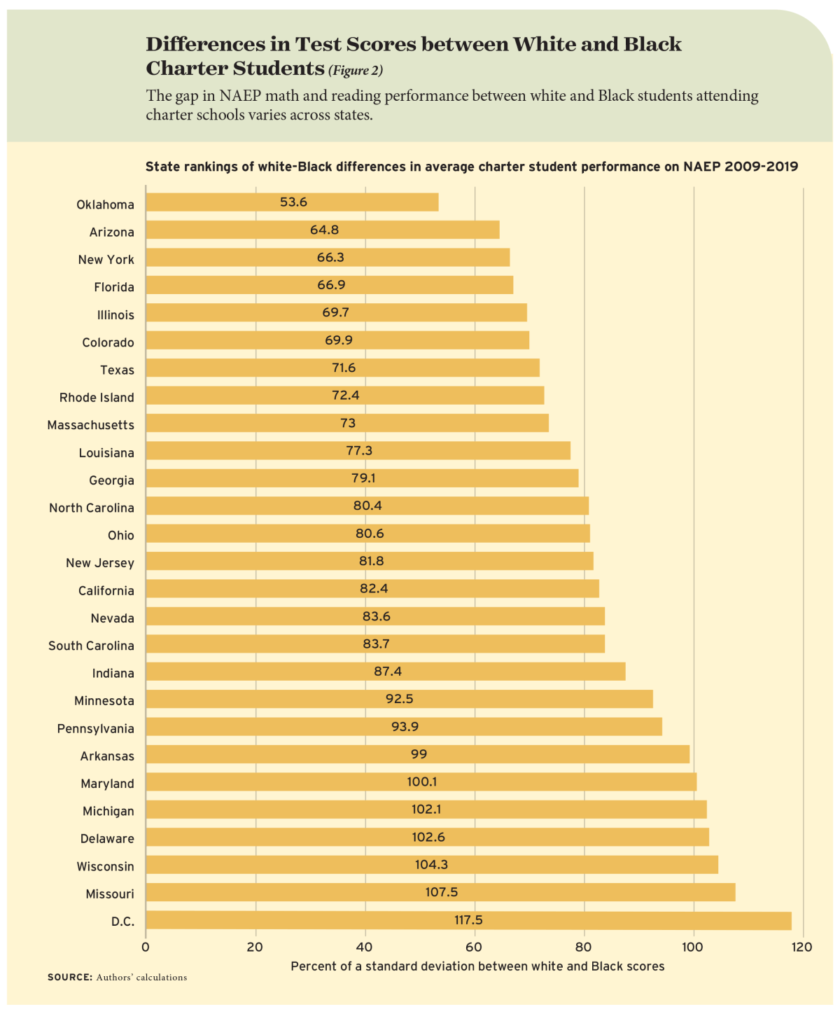 Figure 2: Differences in Test Scores between White and Black Charter Students