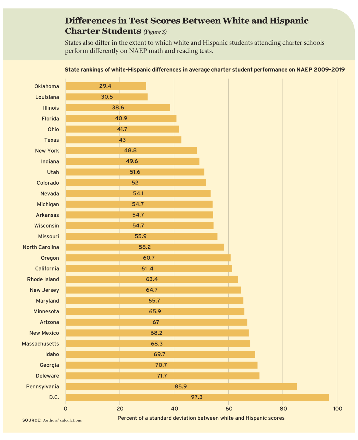 Figure 3: Differences in Test Scores Between White and Hispanic Charter Students