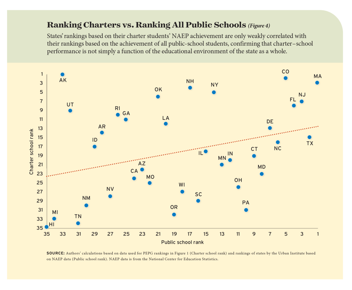 Figure 4: Ranking Charters vs. Ranking All Public Schools