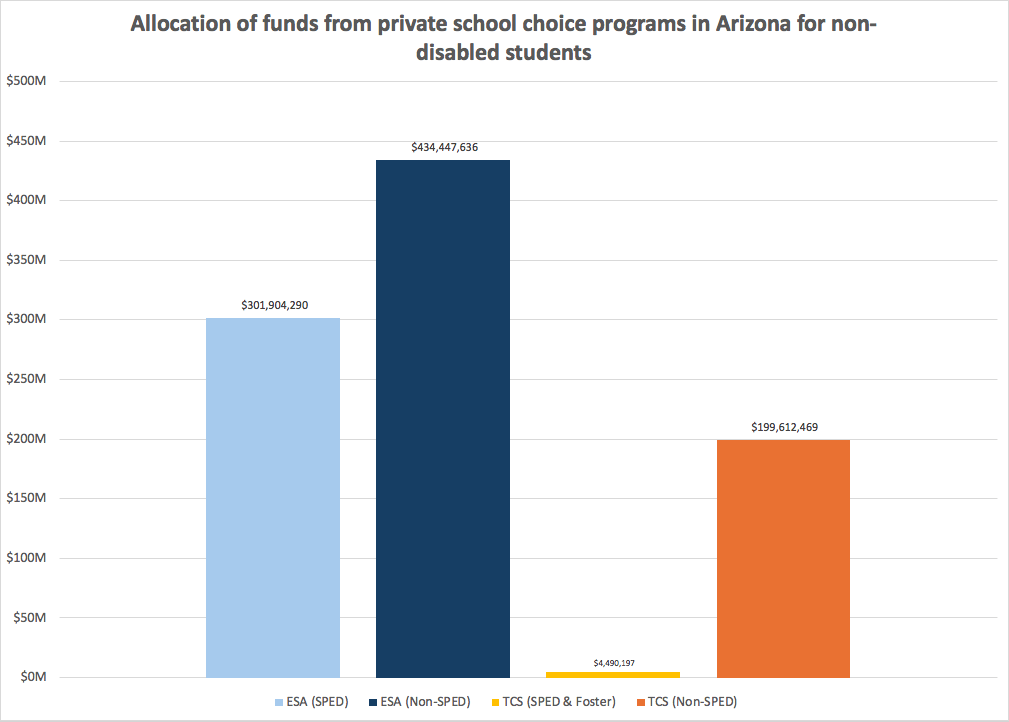 Figure 1: Allocation of funds from private school choice programs in Arizona for non-disabled students 