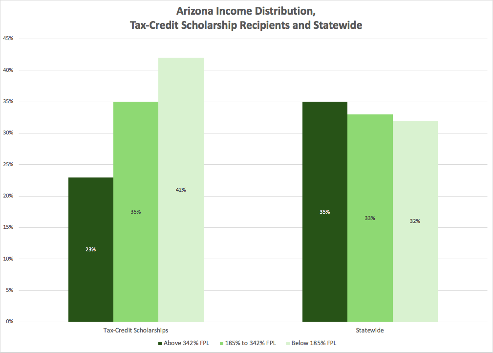 Figure 2: Arizona Income Distribution, Tax-Credit Scholarship Recipients and Statewide